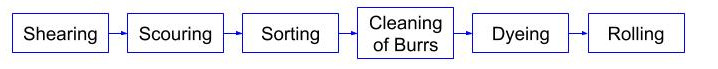 Woolen Fibre to Fabric